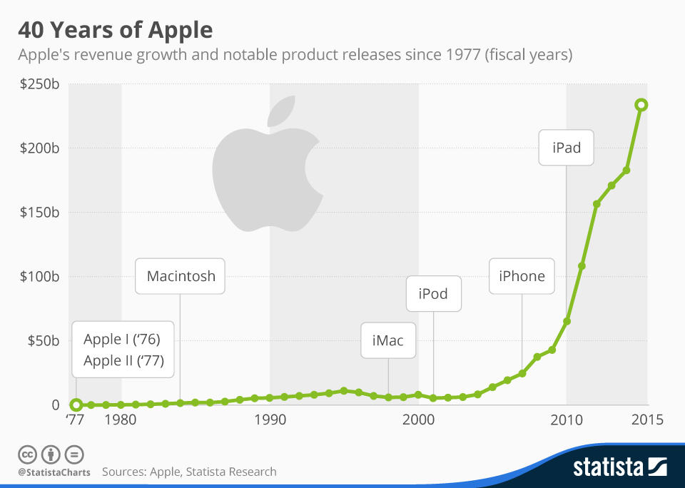 40 de ani de apple